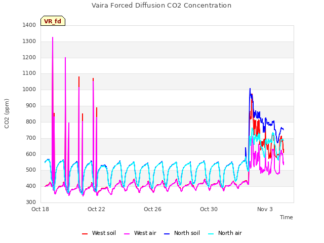 Explore the graph:Vaira Forced Diffusion CO2 Concentration in a new window