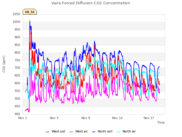 Explore the graph:Vaira Forced Diffusion CO2 Concentration in a new window