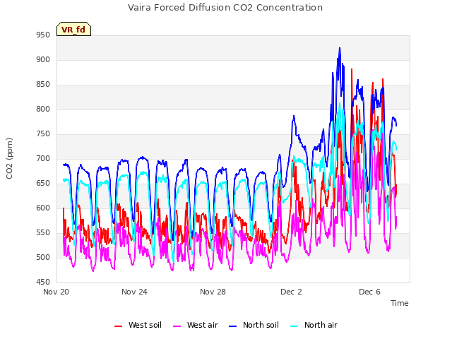 Explore the graph:Vaira Forced Diffusion CO2 Concentration in a new window