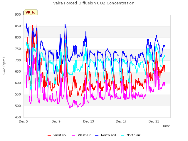 Explore the graph:Vaira Forced Diffusion CO2 Concentration in a new window