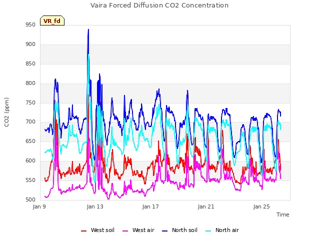 Explore the graph:Vaira Forced Diffusion CO2 Concentration in a new window