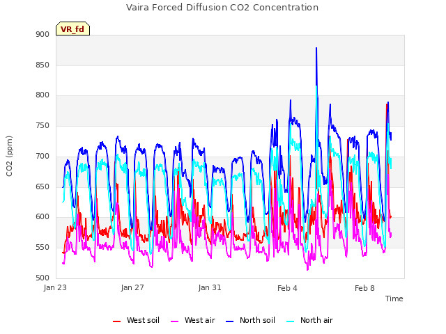 Explore the graph:Vaira Forced Diffusion CO2 Concentration in a new window