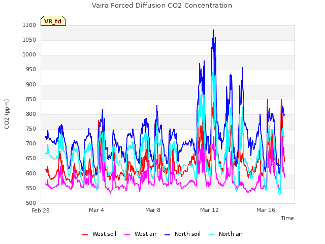 Explore the graph:Vaira Forced Diffusion CO2 Concentration in a new window