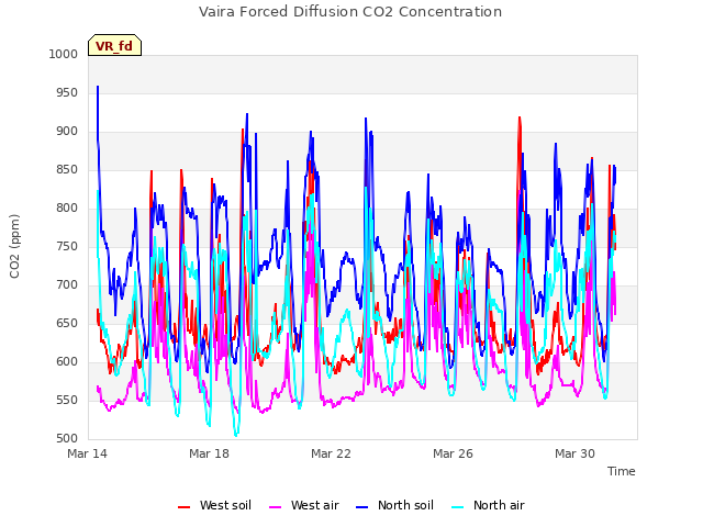 Explore the graph:Vaira Forced Diffusion CO2 Concentration in a new window