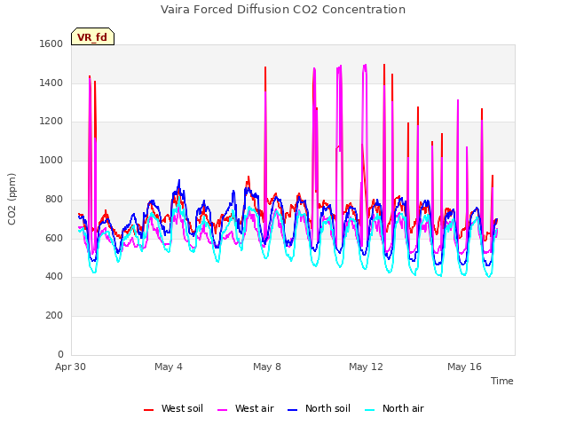 Explore the graph:Vaira Forced Diffusion CO2 Concentration in a new window