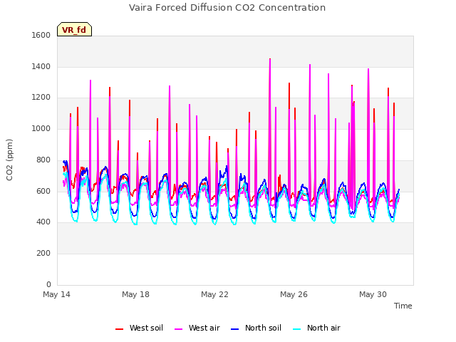 Explore the graph:Vaira Forced Diffusion CO2 Concentration in a new window