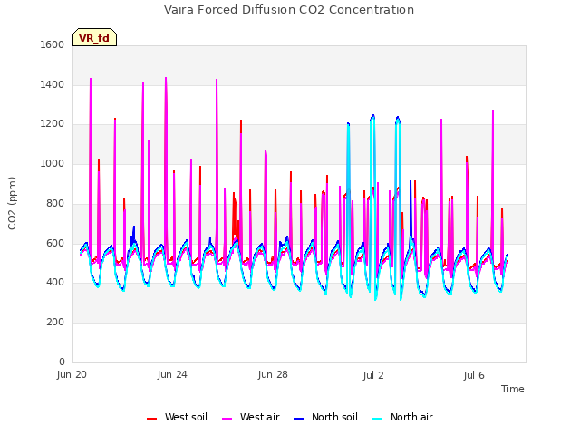 Explore the graph:Vaira Forced Diffusion CO2 Concentration in a new window