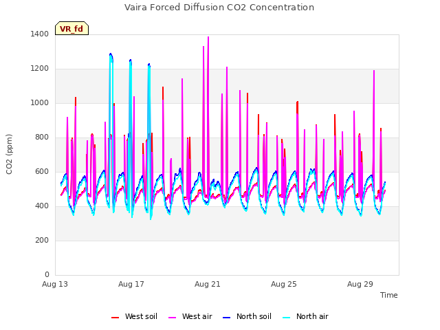 Explore the graph:Vaira Forced Diffusion CO2 Concentration in a new window