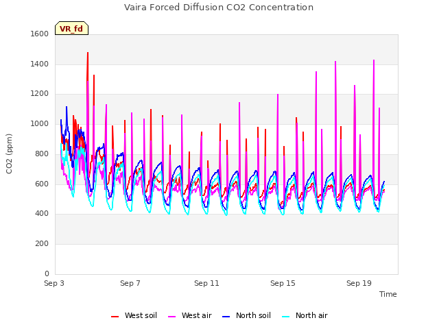 Explore the graph:Vaira Forced Diffusion CO2 Concentration in a new window