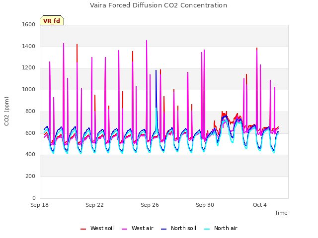 Explore the graph:Vaira Forced Diffusion CO2 Concentration in a new window