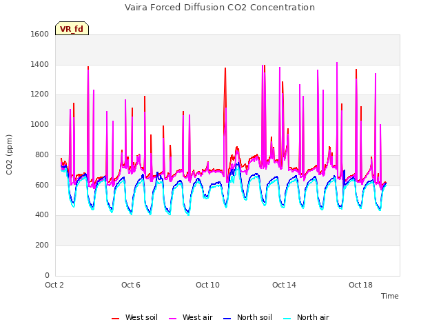 Explore the graph:Vaira Forced Diffusion CO2 Concentration in a new window