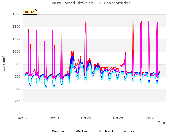 Explore the graph:Vaira Forced Diffusion CO2 Concentration in a new window