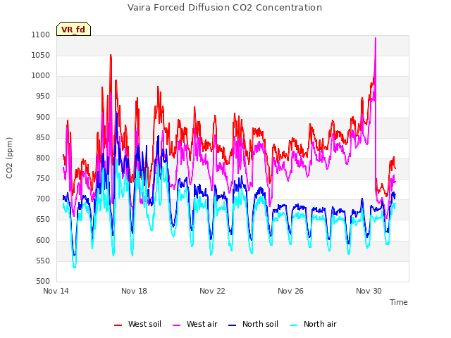 Explore the graph:Vaira Forced Diffusion CO2 Concentration in a new window