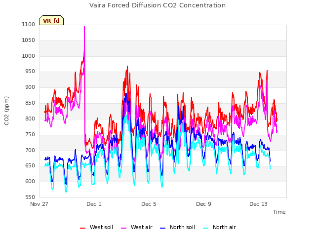 Explore the graph:Vaira Forced Diffusion CO2 Concentration in a new window