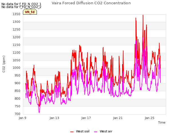 Explore the graph:Vaira Forced Diffusion CO2 Concentration in a new window