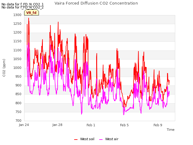 Explore the graph:Vaira Forced Diffusion CO2 Concentration in a new window