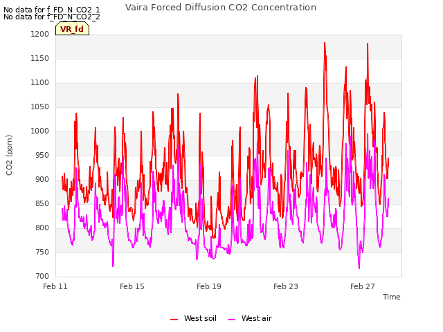 Explore the graph:Vaira Forced Diffusion CO2 Concentration in a new window