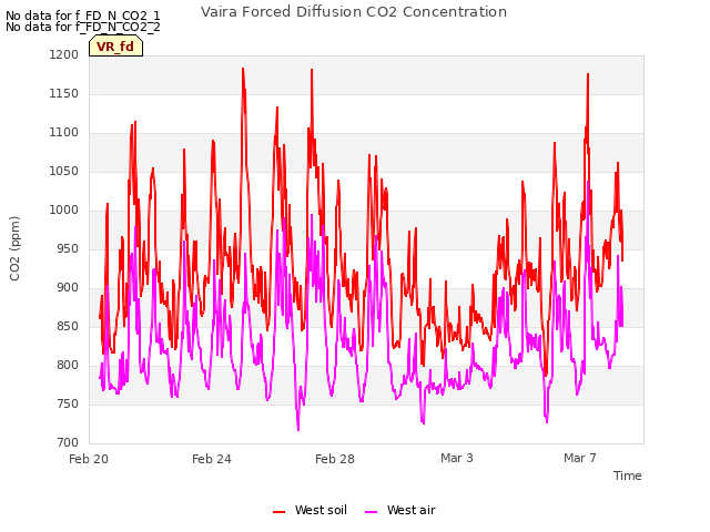 Explore the graph:Vaira Forced Diffusion CO2 Concentration in a new window