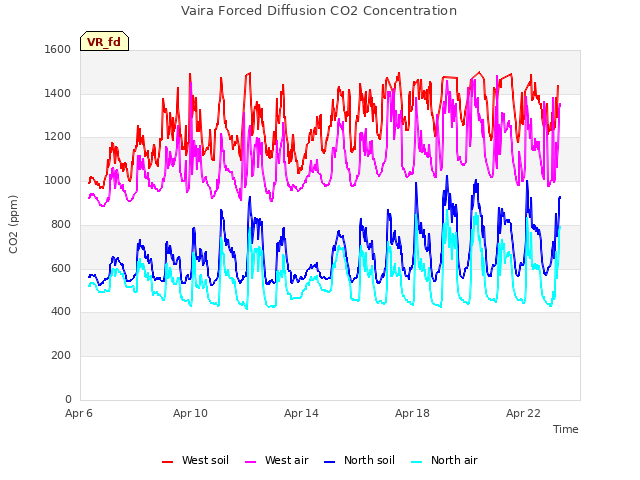Explore the graph:Vaira Forced Diffusion CO2 Concentration in a new window