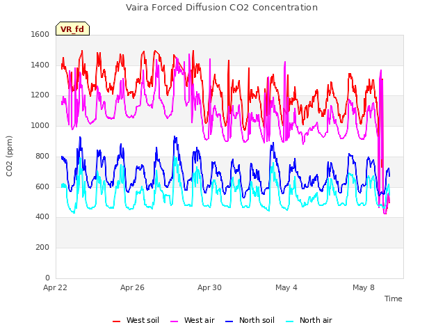 Explore the graph:Vaira Forced Diffusion CO2 Concentration in a new window