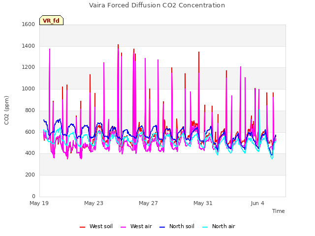 Explore the graph:Vaira Forced Diffusion CO2 Concentration in a new window