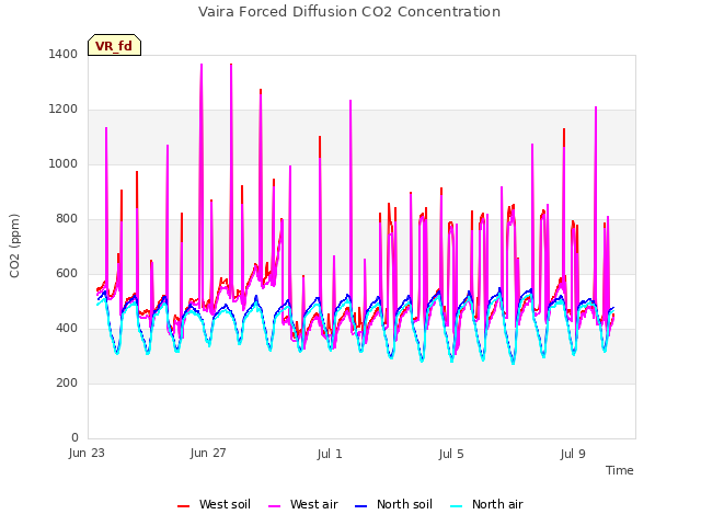 Explore the graph:Vaira Forced Diffusion CO2 Concentration in a new window