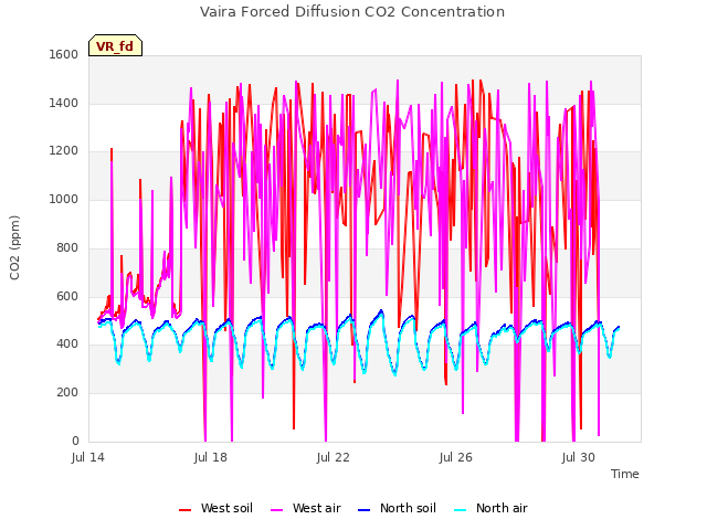 Explore the graph:Vaira Forced Diffusion CO2 Concentration in a new window