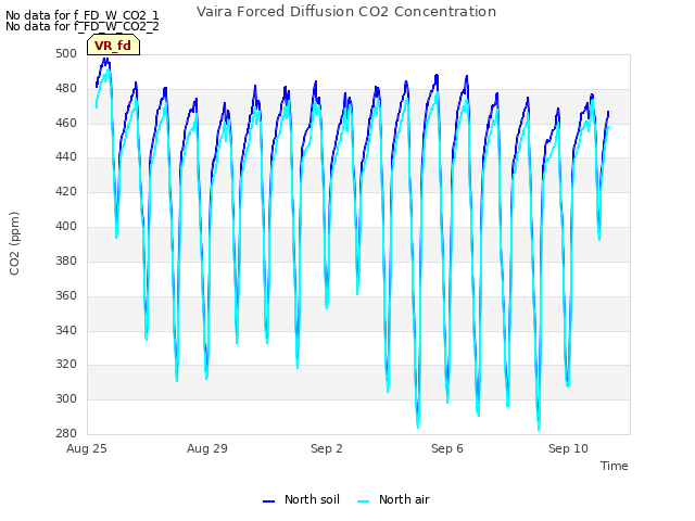 Explore the graph:Vaira Forced Diffusion CO2 Concentration in a new window