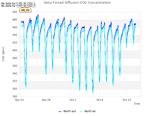 Explore the graph:Vaira Forced Diffusion CO2 Concentration in a new window