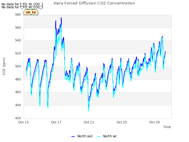 Explore the graph:Vaira Forced Diffusion CO2 Concentration in a new window