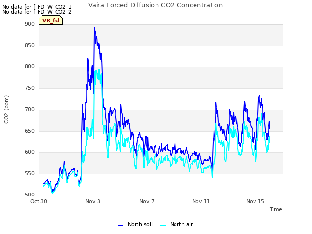 Explore the graph:Vaira Forced Diffusion CO2 Concentration in a new window