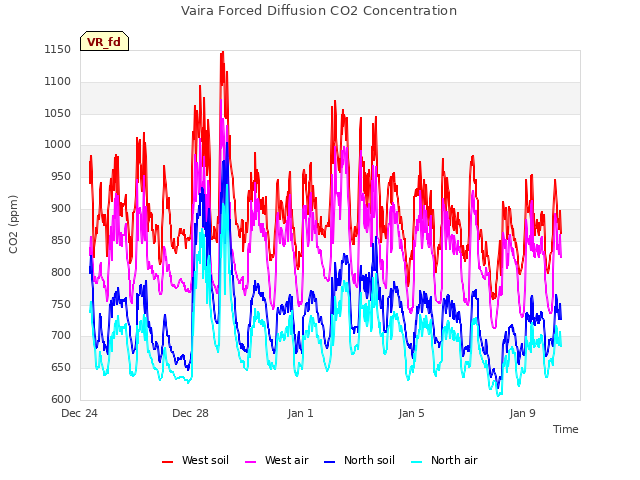 Explore the graph:Vaira Forced Diffusion CO2 Concentration in a new window