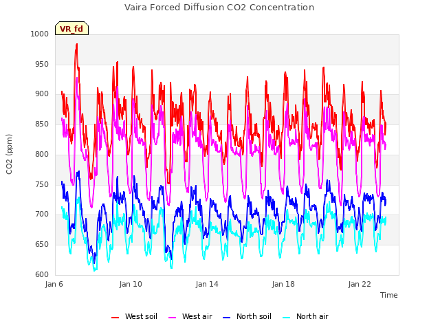 Explore the graph:Vaira Forced Diffusion CO2 Concentration in a new window