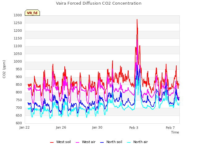 Explore the graph:Vaira Forced Diffusion CO2 Concentration in a new window