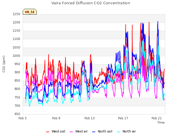 Explore the graph:Vaira Forced Diffusion CO2 Concentration in a new window