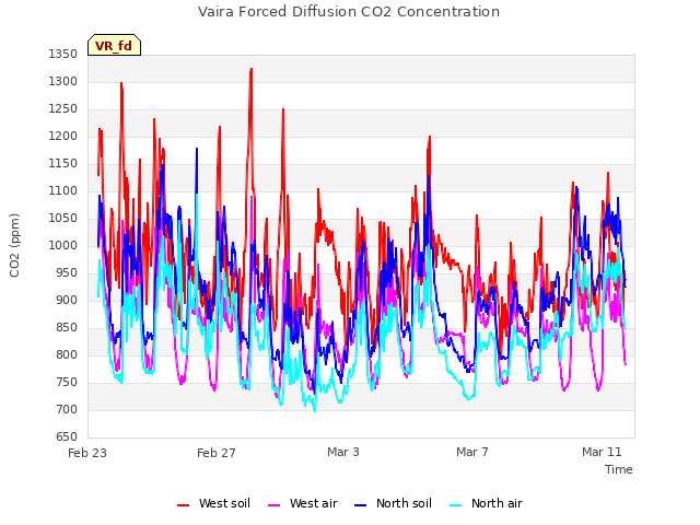 Explore the graph:Vaira Forced Diffusion CO2 Concentration in a new window