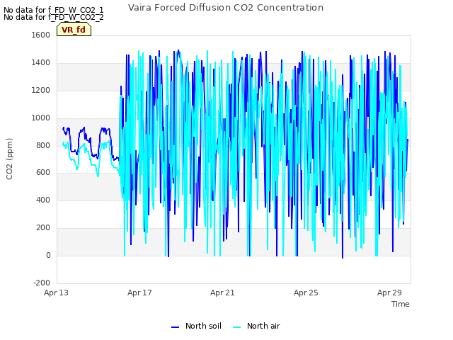 Explore the graph:Vaira Forced Diffusion CO2 Concentration in a new window
