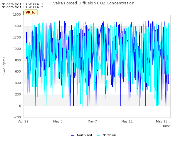 Explore the graph:Vaira Forced Diffusion CO2 Concentration in a new window