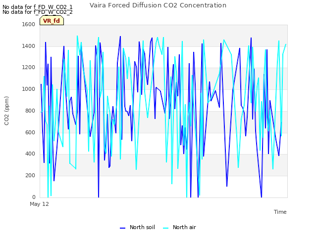Explore the graph:Vaira Forced Diffusion CO2 Concentration in a new window