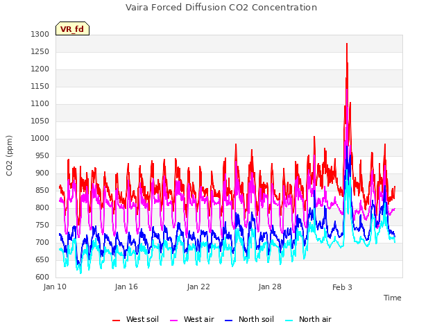 Graph showing Vaira Forced Diffusion CO2 Concentration