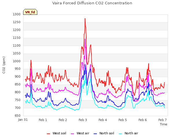 Graph showing Vaira Forced Diffusion CO2 Concentration