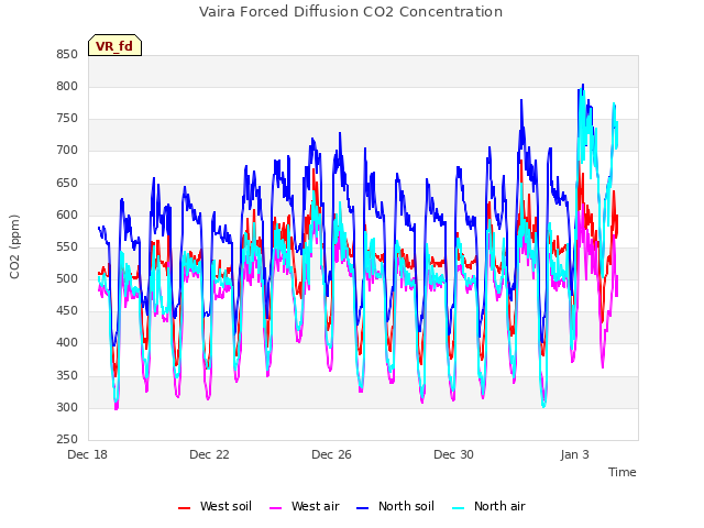 Vaira Forced Diffusion CO2 Concentration