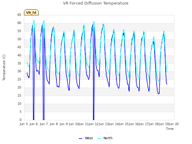 Graph showing VR Forced Diffusion Temperature