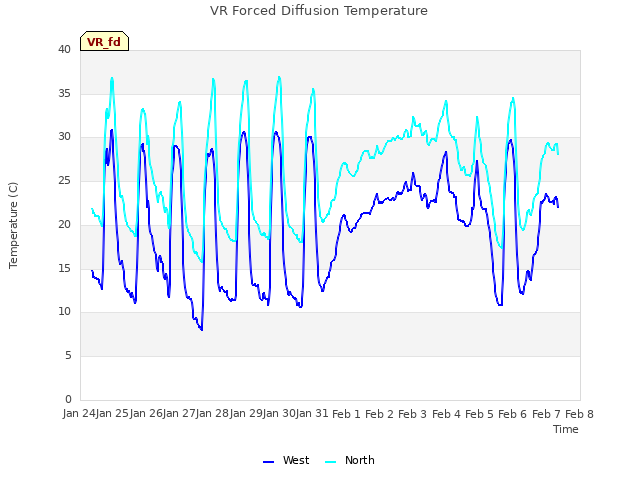 Graph showing VR Forced Diffusion Temperature