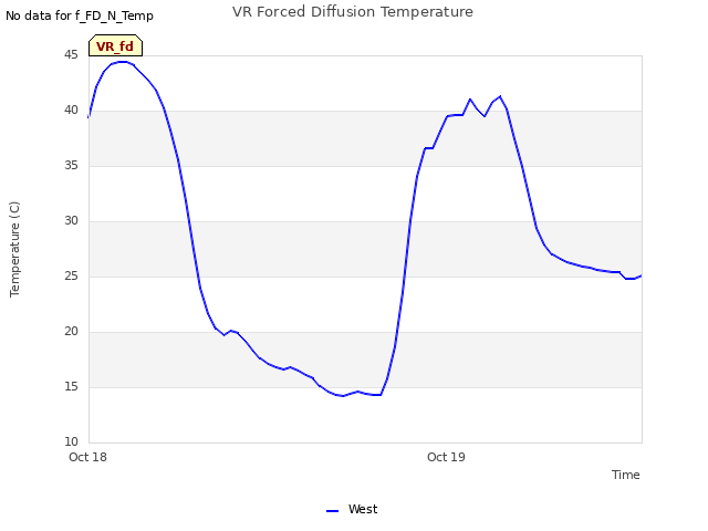 plot of VR Forced Diffusion Temperature