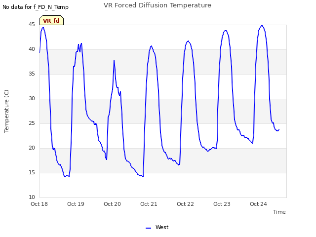 plot of VR Forced Diffusion Temperature