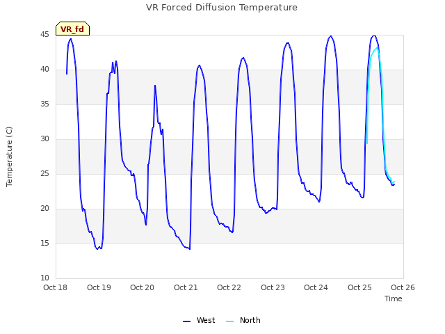 plot of VR Forced Diffusion Temperature