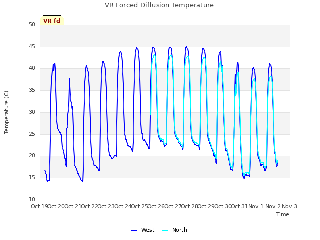 plot of VR Forced Diffusion Temperature