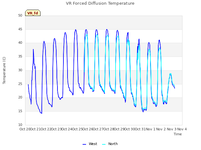 plot of VR Forced Diffusion Temperature