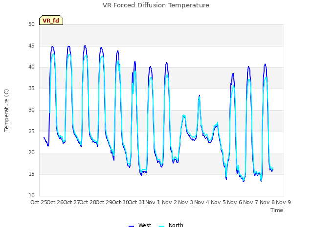 plot of VR Forced Diffusion Temperature